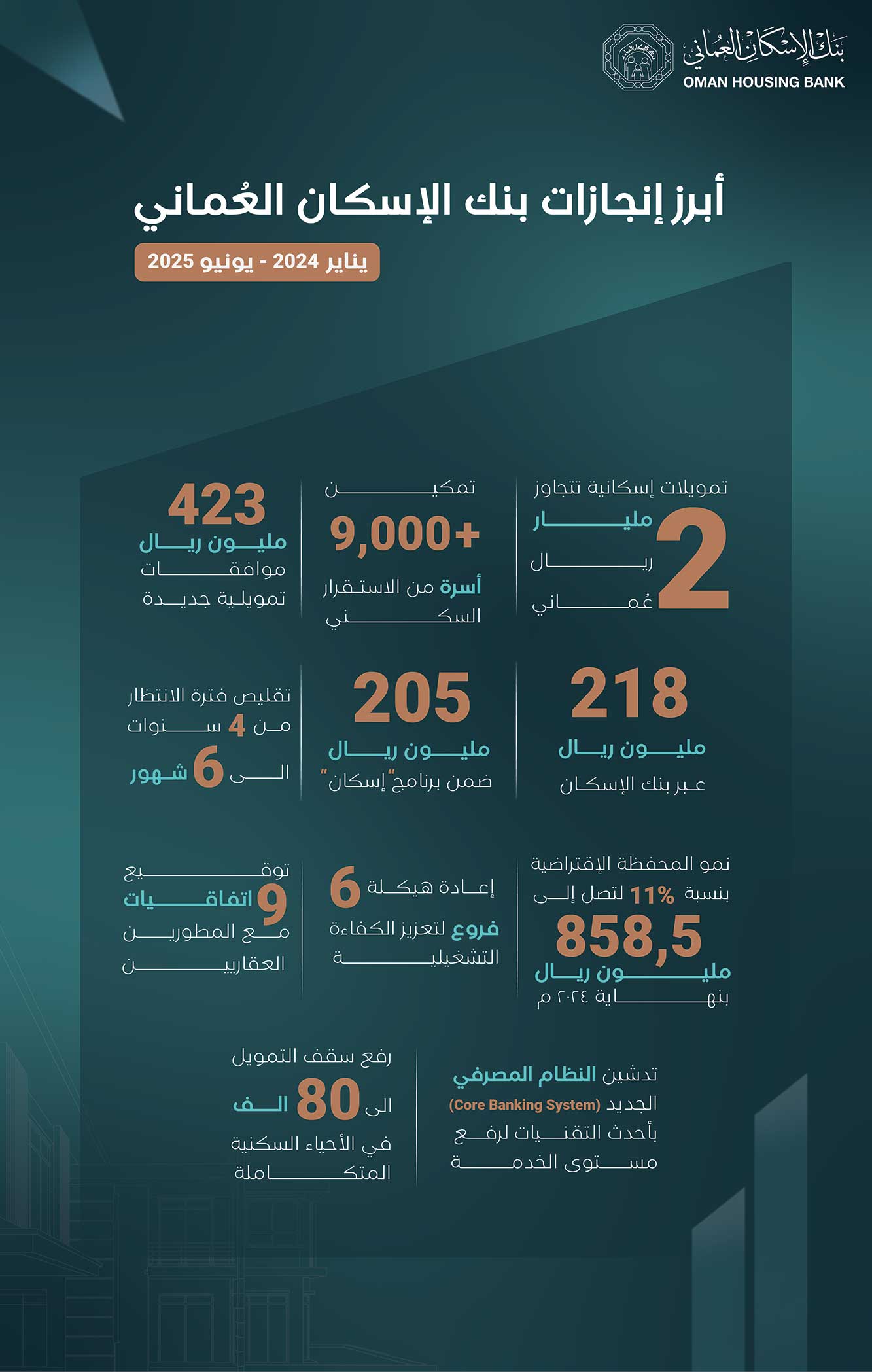 أبرز إنجازات بنك الإسكان العُماني